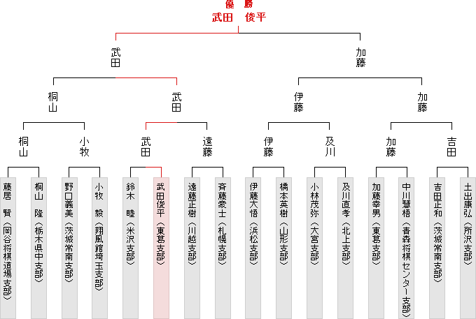 トーナメント表