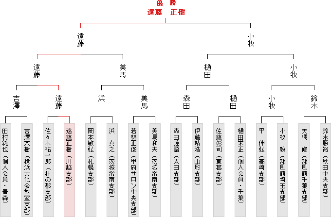 トーナメント表