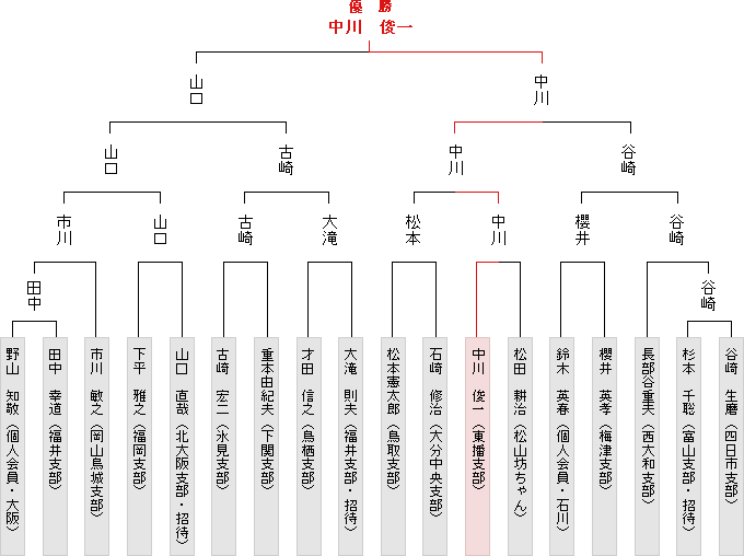 トーナメント表