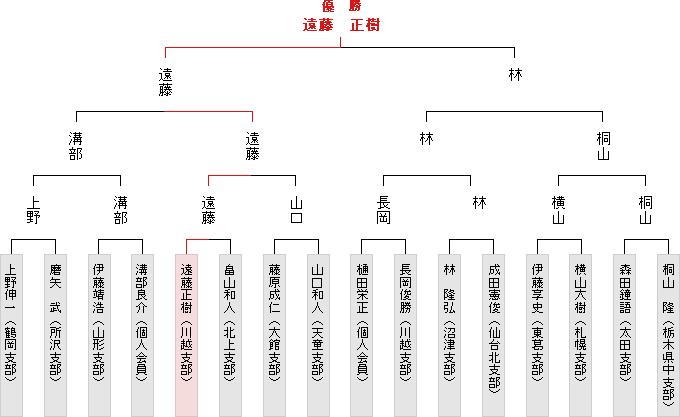 トーナメント表