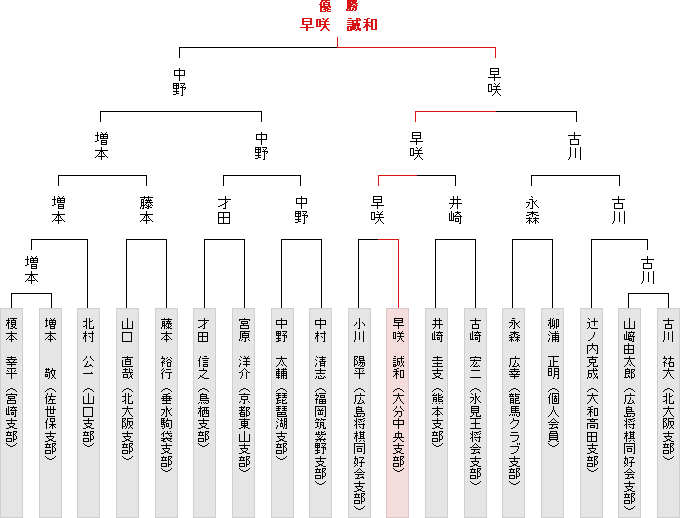 トーナメント表