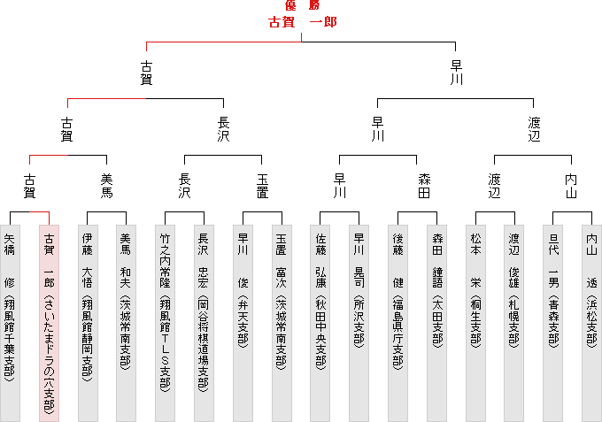 トーナメント表