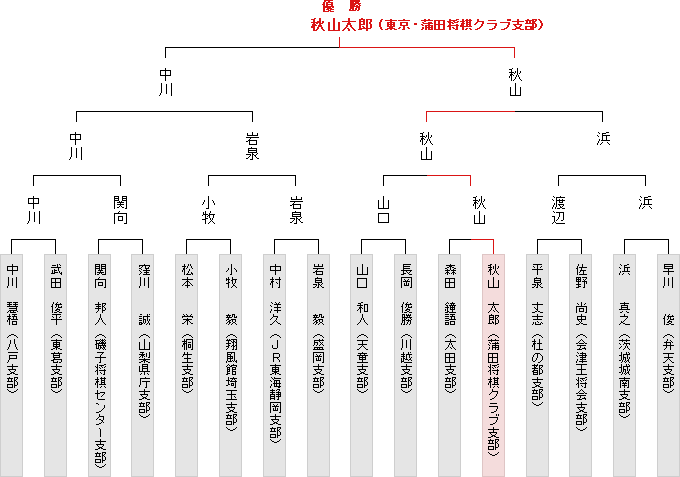 トーナメント表