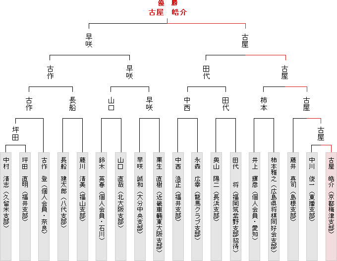 トーナメント表