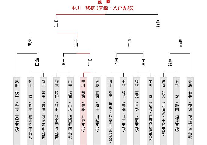 トーナメント表