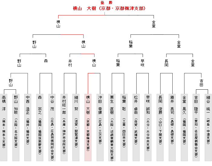 トーナメント表