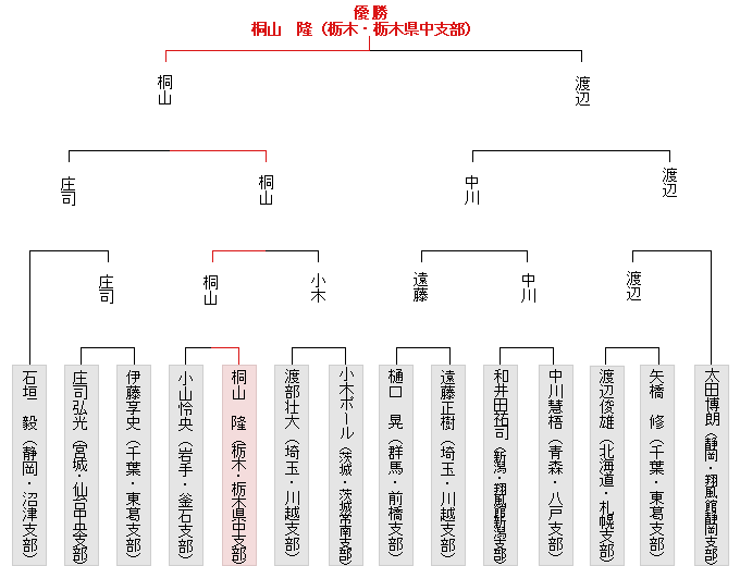 トーナメント表