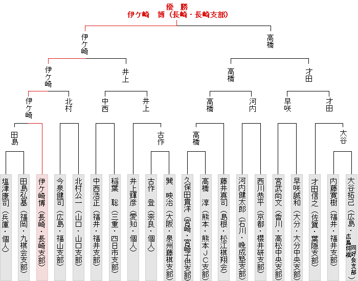 トーナメント表