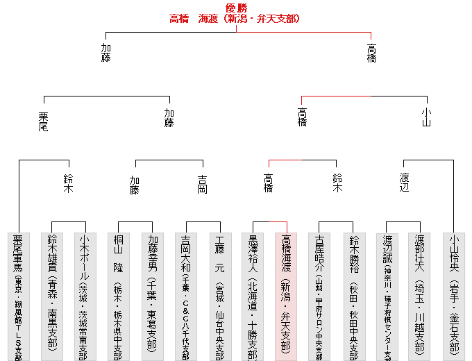 トーナメント表