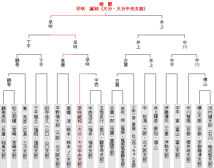 トーナメント表