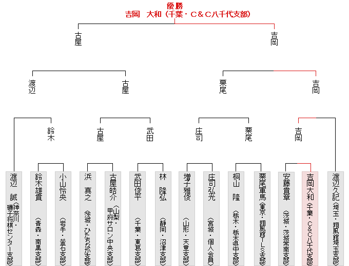 トーナメント表