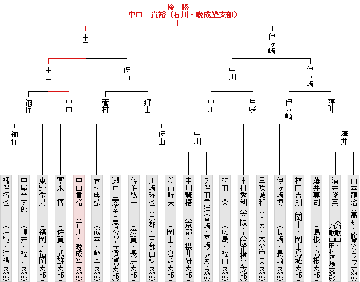 トーナメント表