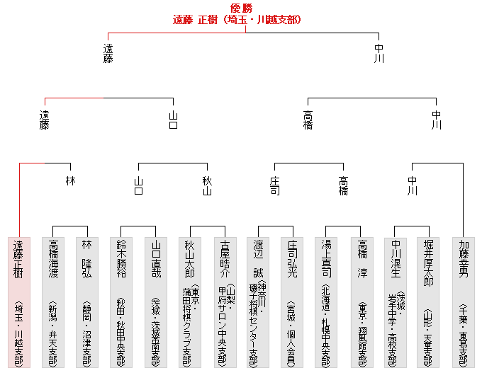 トーナメント表