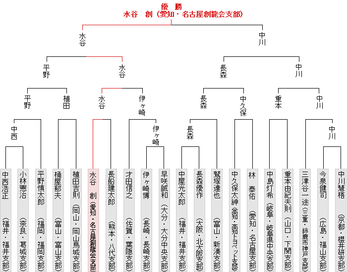 トーナメント表