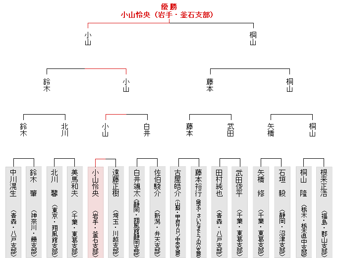 トーナメント表