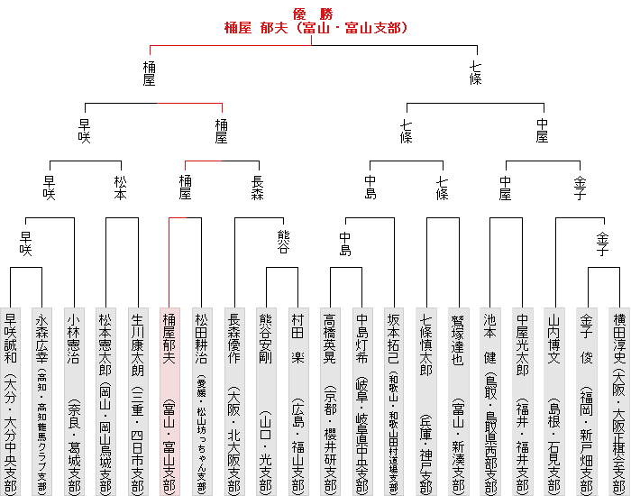 トーナメント表