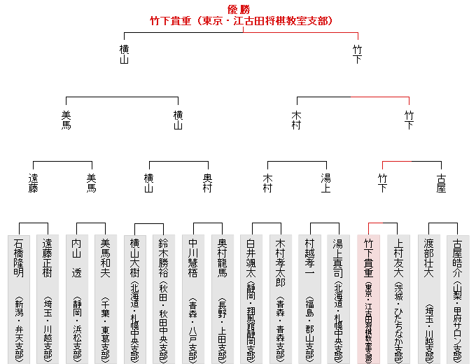 トーナメント表