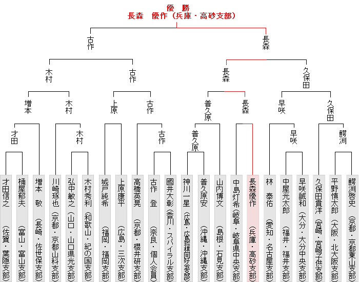 トーナメント表