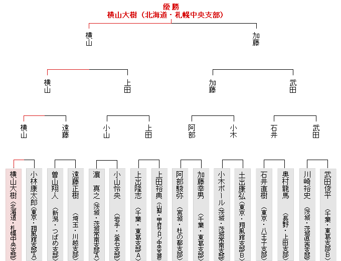 トーナメント表