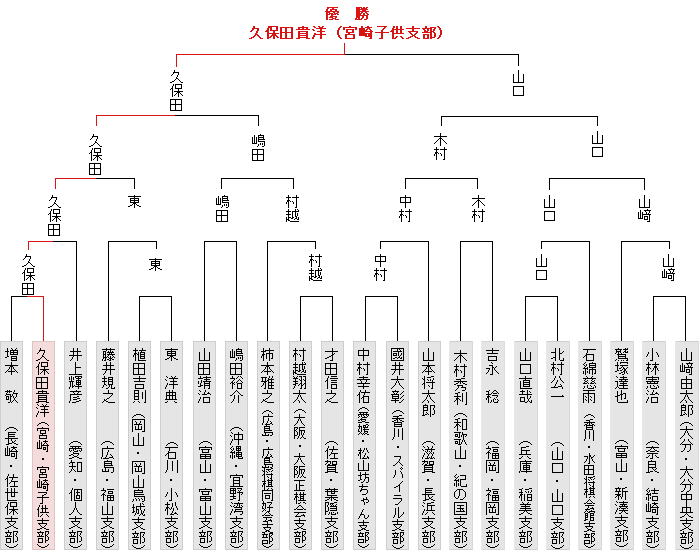 トーナメント表