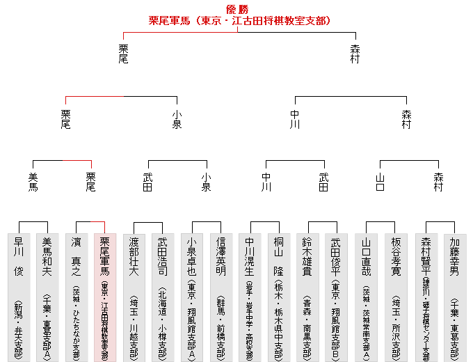 トーナメント表