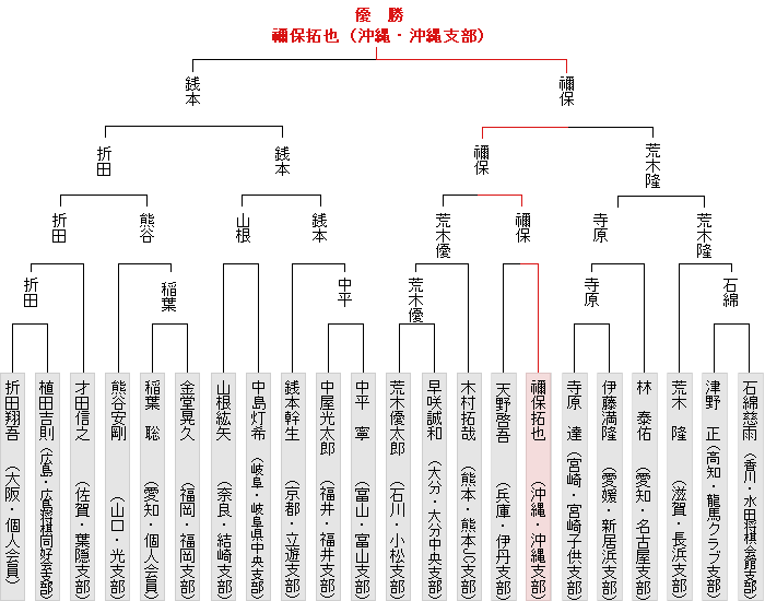 トーナメント表