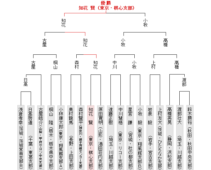 トーナメント表