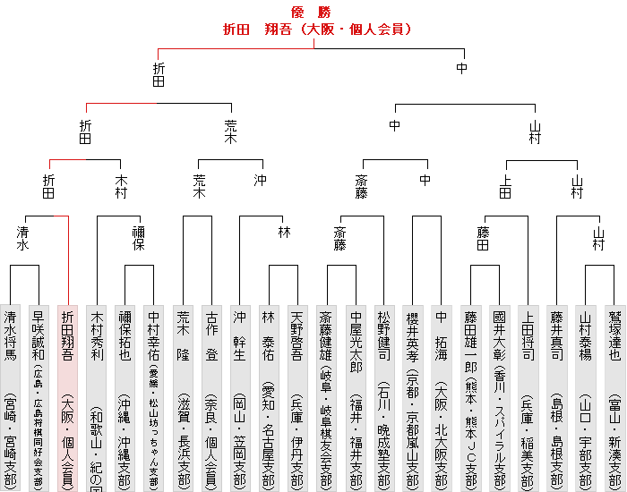 トーナメント表