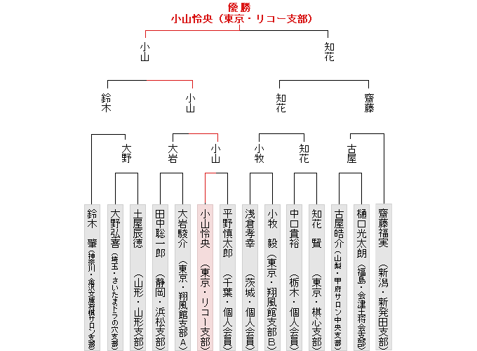 トーナメント表