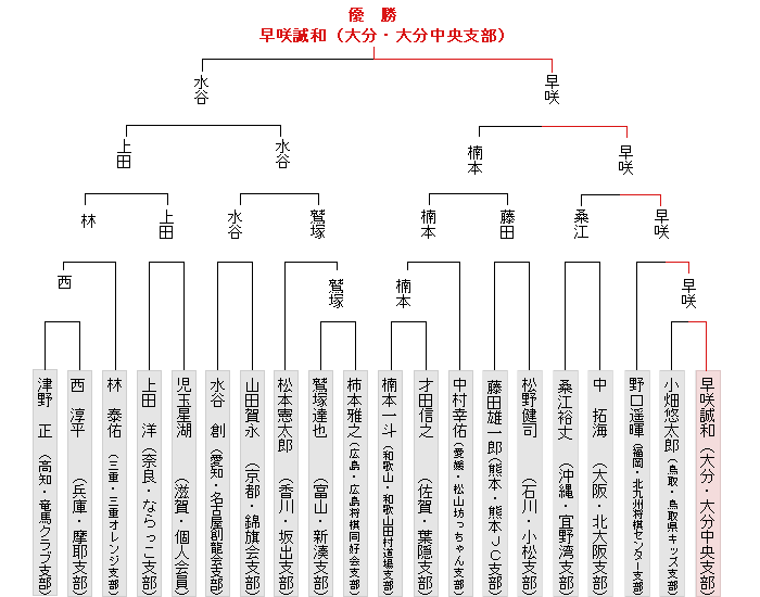 トーナメント表