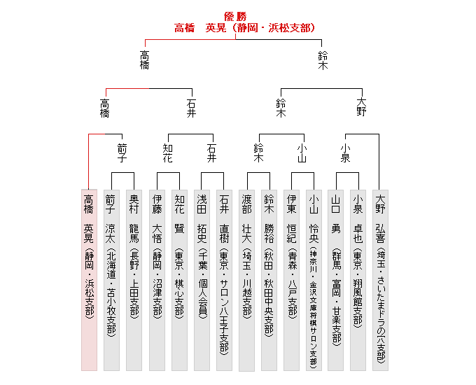 トーナメント表