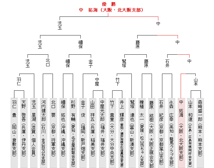 トーナメント表