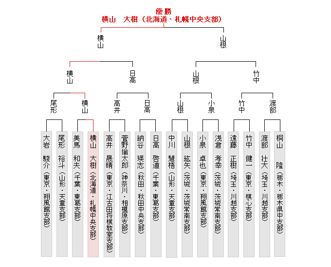 トーナメント表