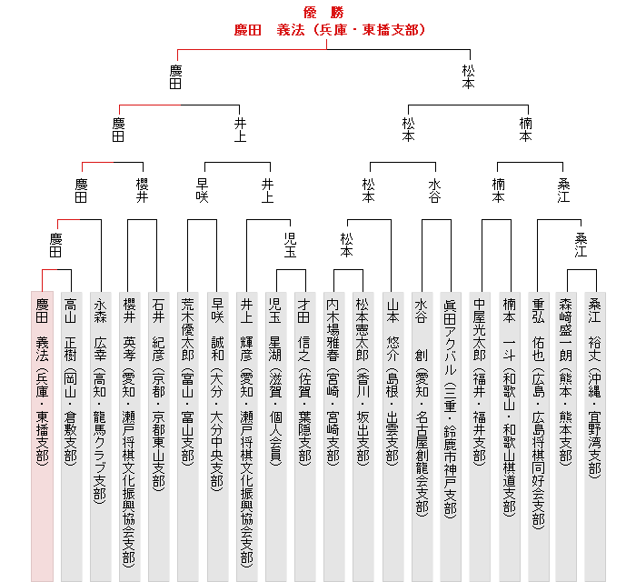 トーナメント表