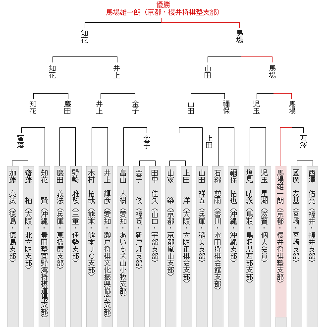 トーナメント表