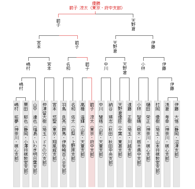 トーナメント表