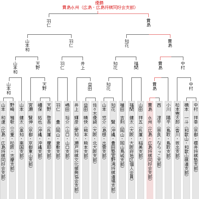 トーナメント表