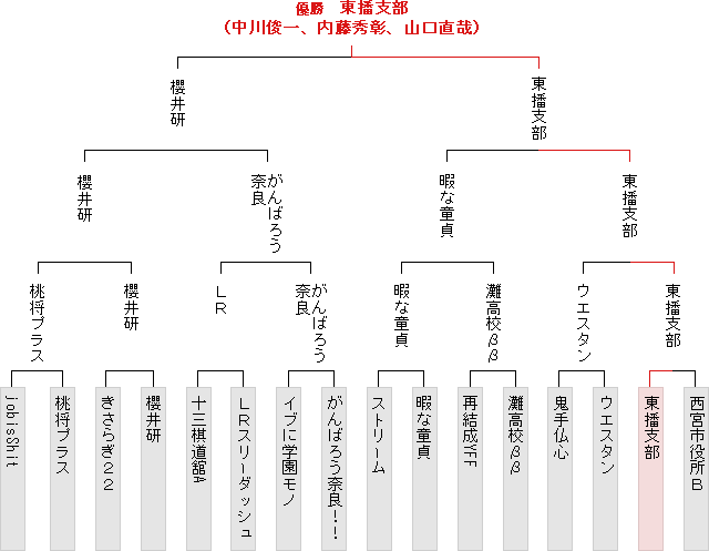 トーナメント表