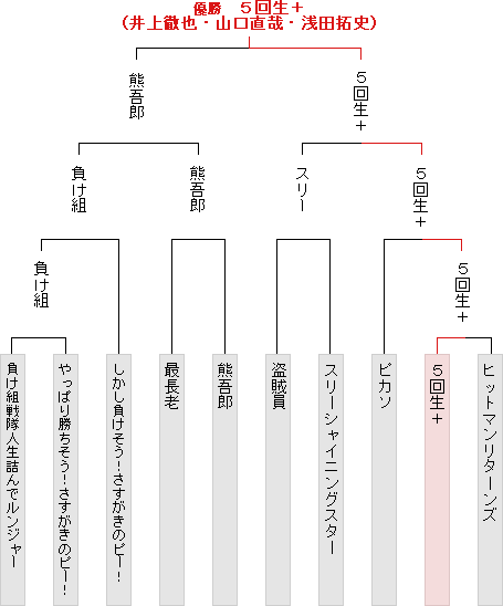 トーナメント表