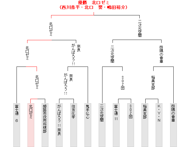 トーナメント表