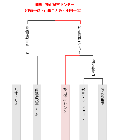 トーナメント表