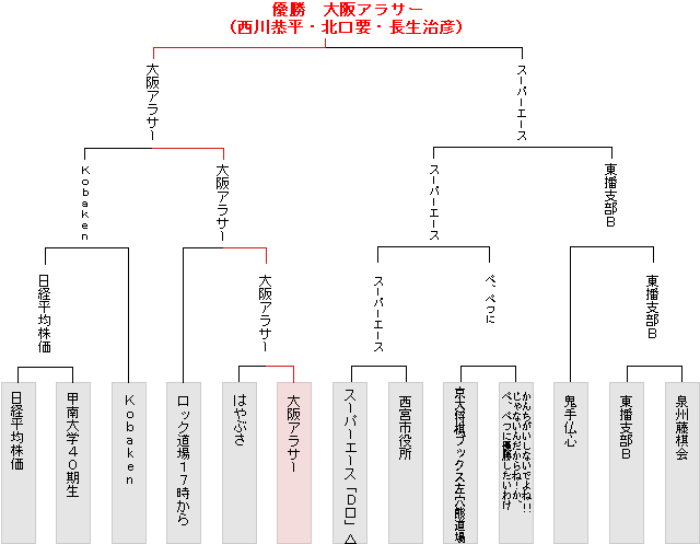 トーナメント表