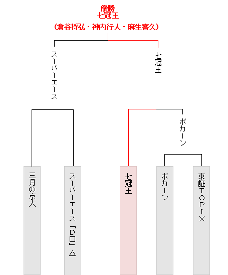 トーナメント表