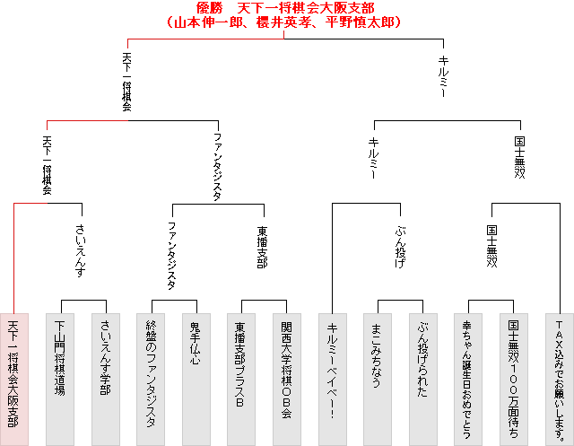 トーナメント表