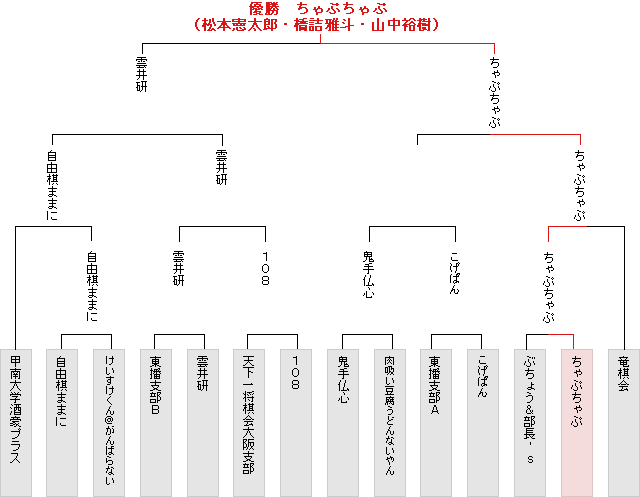 トーナメント表