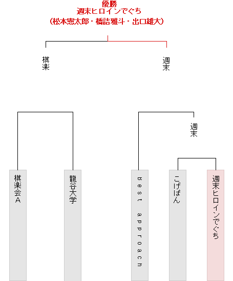 トーナメント表