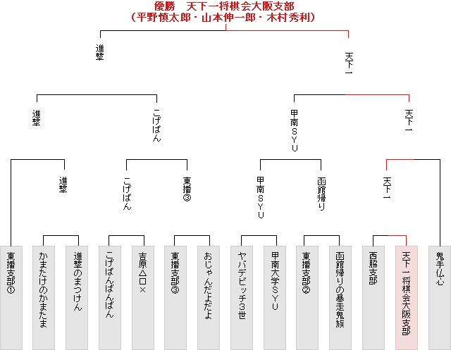 トーナメント表