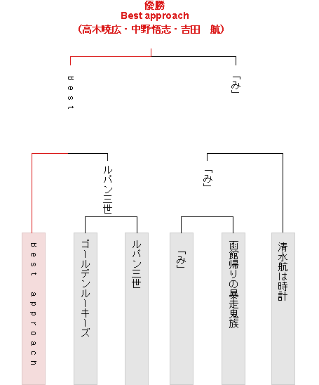 トーナメント表