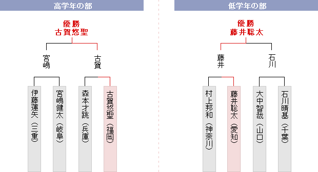 決勝トーナメント