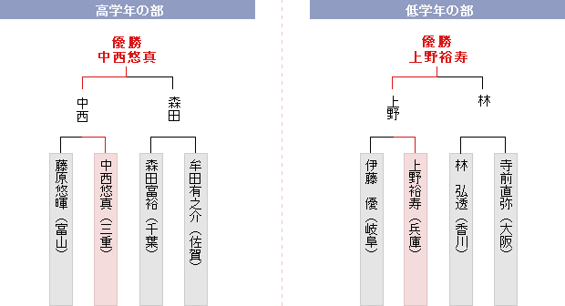 決勝トーナメント